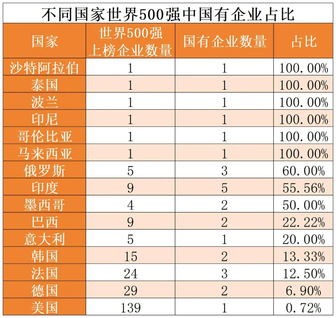 独家解析 | 世界500强中的国外国有企业特征分析